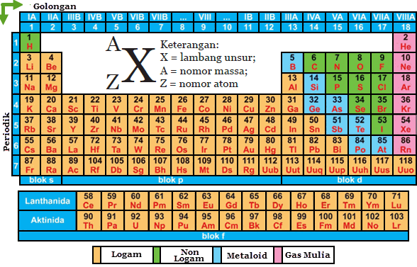 Detail Contoh Nomor Atom Nomer 13