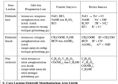 Detail Contoh Non Elektrolit Nomer 9