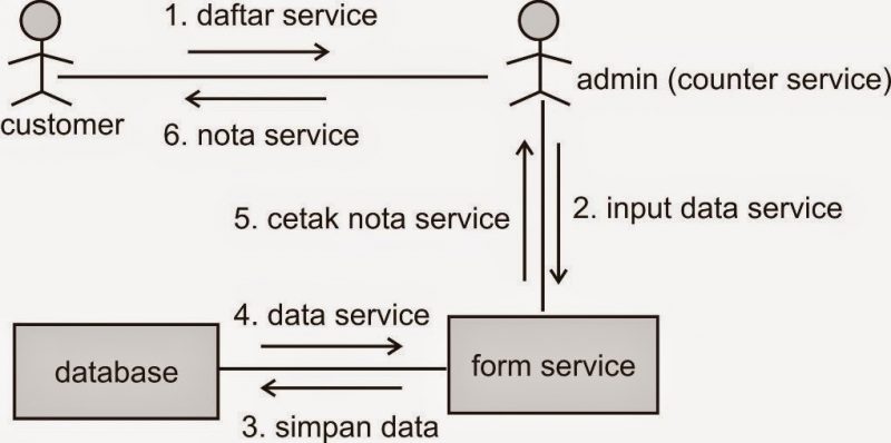 Detail Contoh Object Diagram Nomer 16