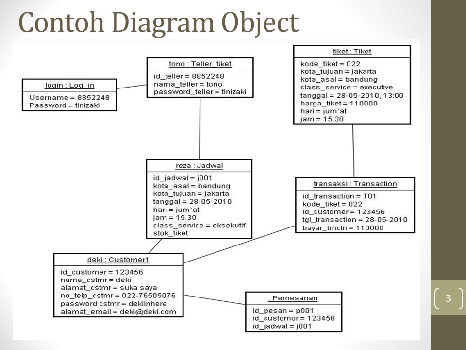 Detail Contoh Object Diagram Nomer 5