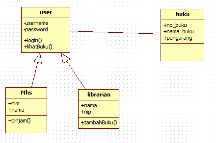 Detail Contoh Object Diagram Nomer 10