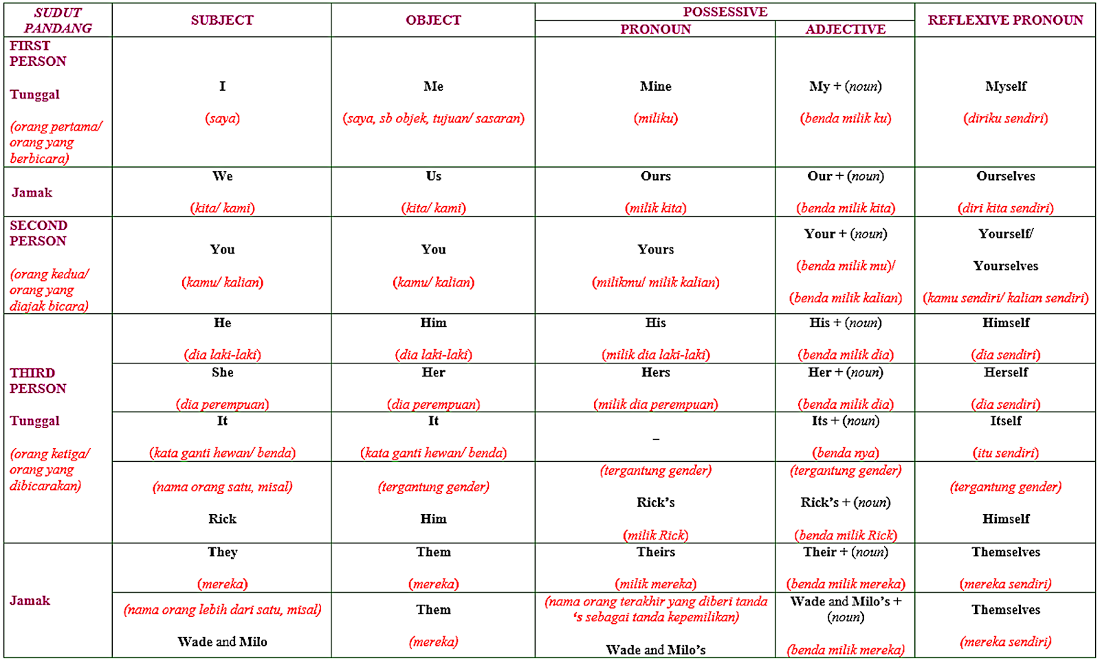 Detail Contoh Object Pronoun Nomer 28