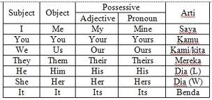 Detail Contoh Object Pronoun Nomer 29