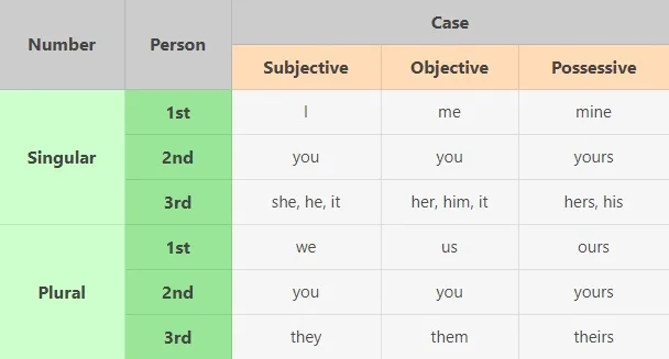 Detail Contoh Object Pronoun Nomer 40