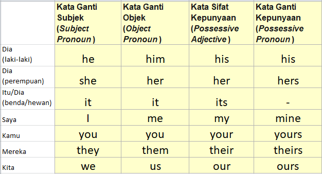 Detail Contoh Object Pronoun Nomer 7