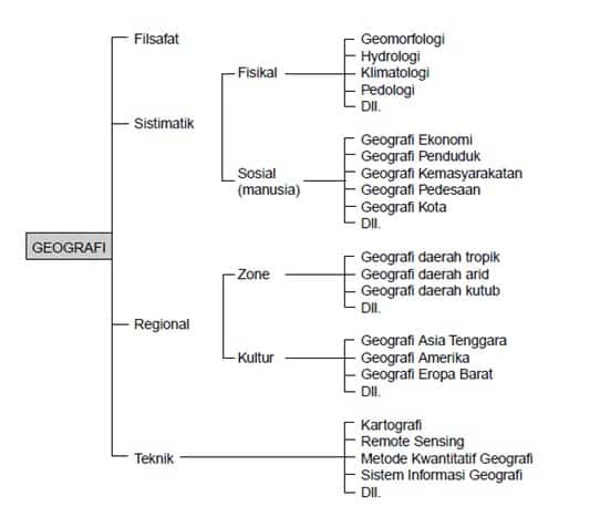 Detail Contoh Objek Geografi Nomer 13