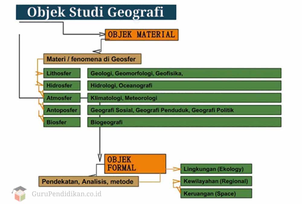 Detail Contoh Objek Material Geografi Nomer 12