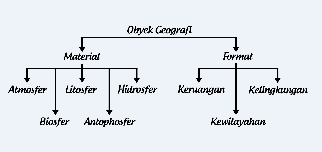 Detail Contoh Objek Material Geografi Nomer 15