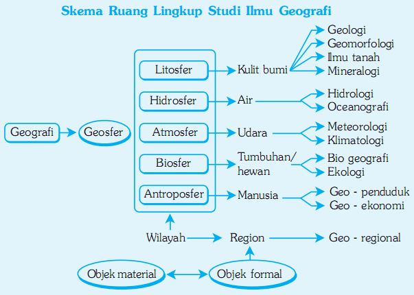 Detail Contoh Objek Studi Geografi Nomer 13