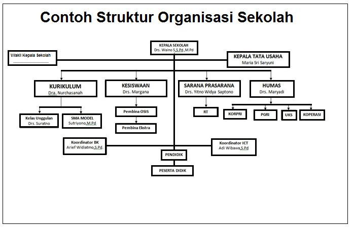 Contoh Organisasi Di Sekolah - KibrisPDR