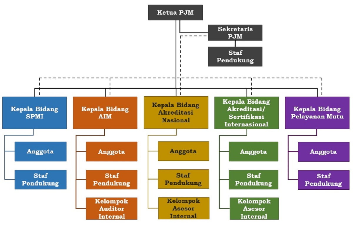 Detail Contoh Organisasi Matriks Nomer 5