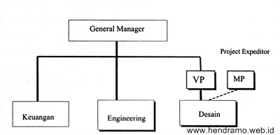 Detail Contoh Organisasi Matriks Nomer 48