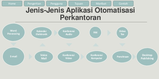 Detail Contoh Otomatisasi Perkantoran Nomer 3