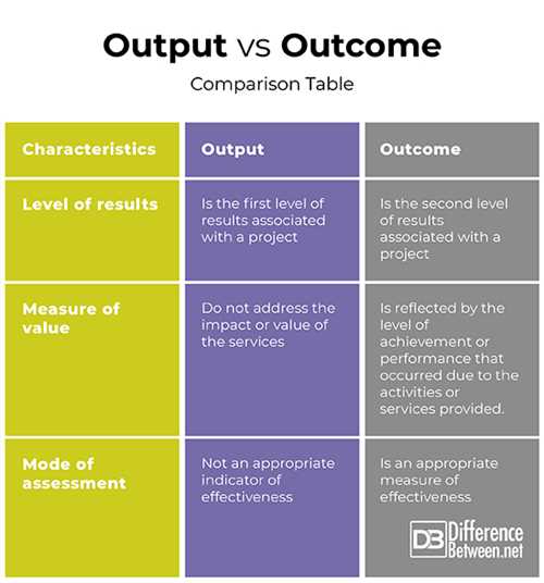 Detail Contoh Output Dan Outcome Nomer 11