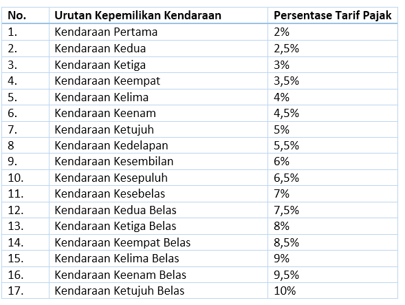 Detail Contoh Pajak Progresif Nomer 30