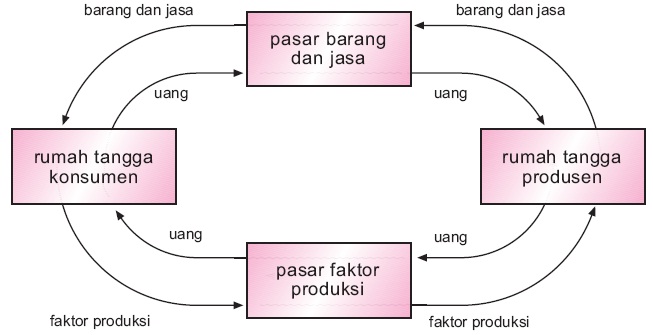 Detail Contoh Pasar Faktor Produksi Nomer 46