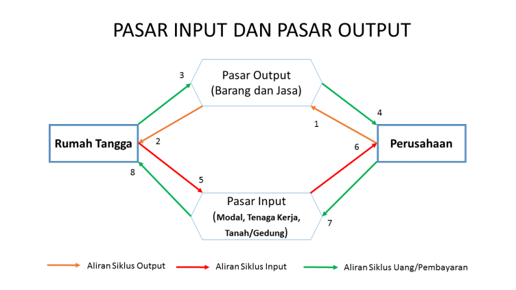 Detail Contoh Pasar Input Nomer 2