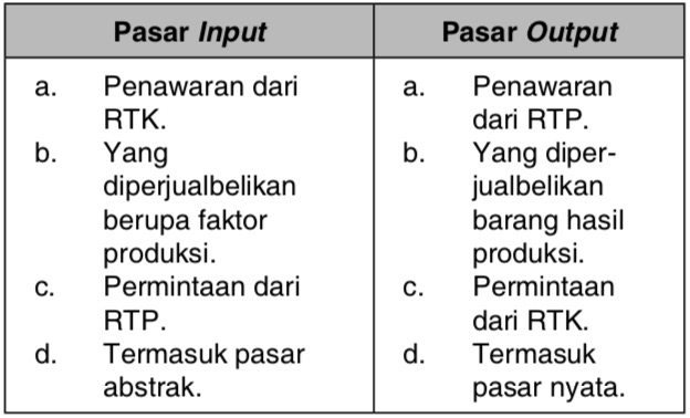 Detail Contoh Pasar Input Nomer 8