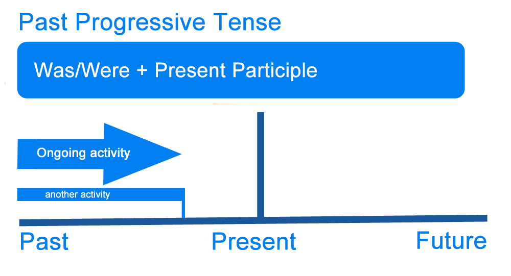 Detail Contoh Past Progressive Nomer 11