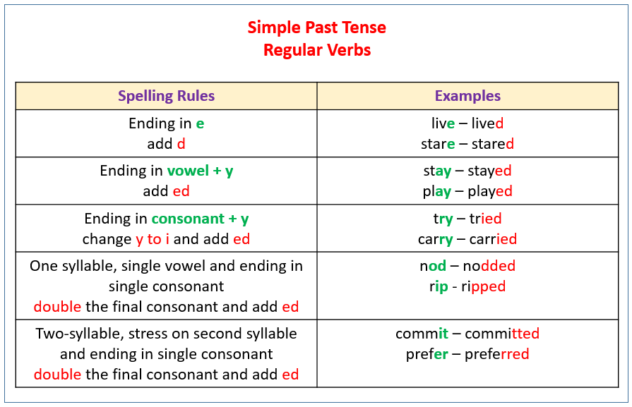 Detail Contoh Past Simple Nomer 8