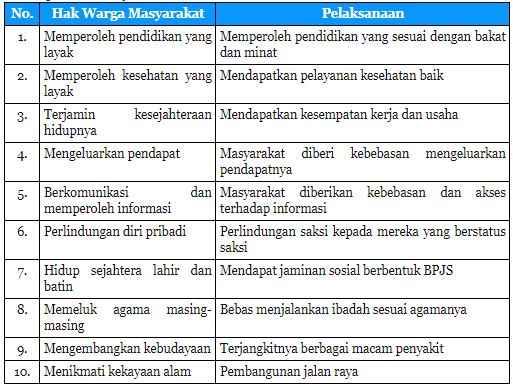 Detail Contoh Pelaksanaan Hak Warga Masyarakat Nomer 2