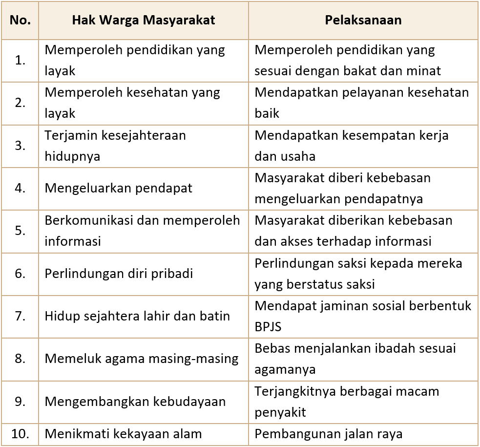 Detail Contoh Pelaksanaan Hak Warga Masyarakat Nomer 12