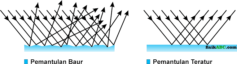 Contoh Pemantulan Teratur - KibrisPDR