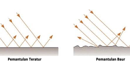 Detail Contoh Pemantulan Teratur Nomer 15