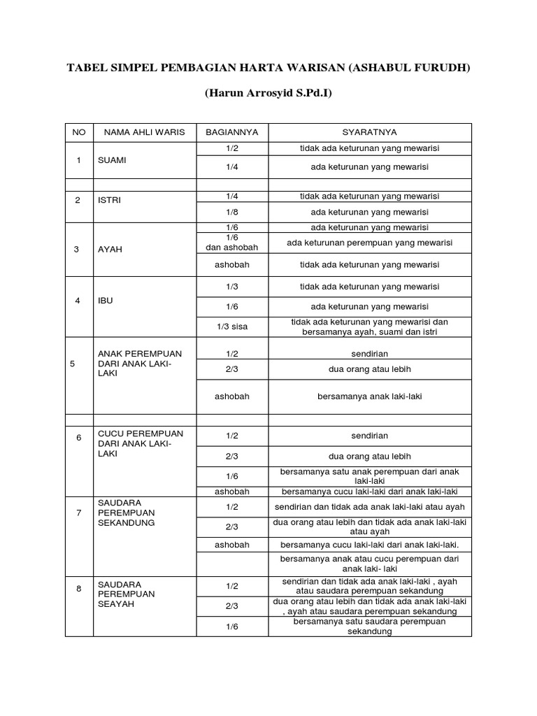 Detail Contoh Pembagian Harta Warisan Menurut Islam Nomer 16