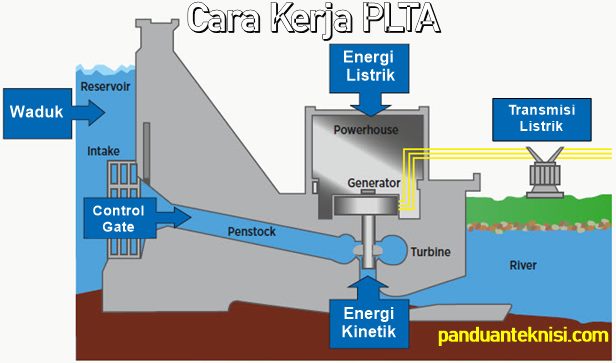 Detail Contoh Pembangkit Listrik Tenaga Air Nomer 9