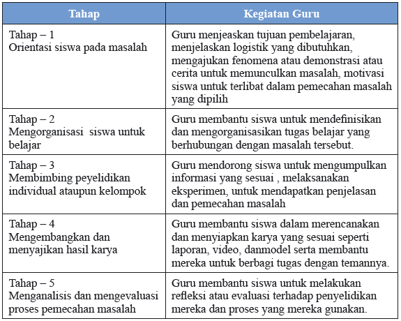 Detail Contoh Pembelajaran Berbasis Masalah Nomer 11