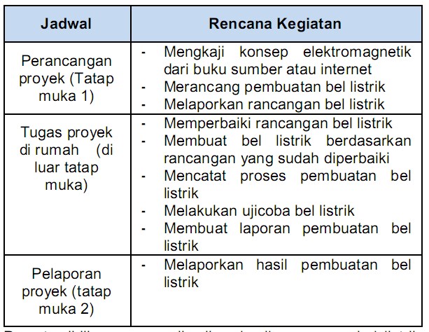 Detail Contoh Pembelajaran Berbasis Proyek Nomer 2