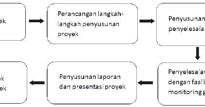 Detail Contoh Pembelajaran Berbasis Proyek Nomer 32