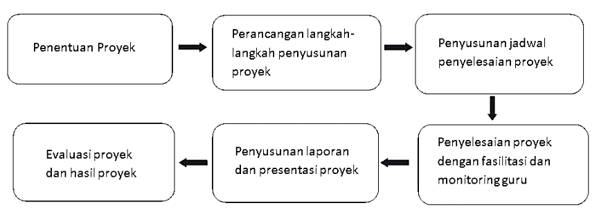 Detail Contoh Pembelajaran Berbasis Proyek Nomer 35