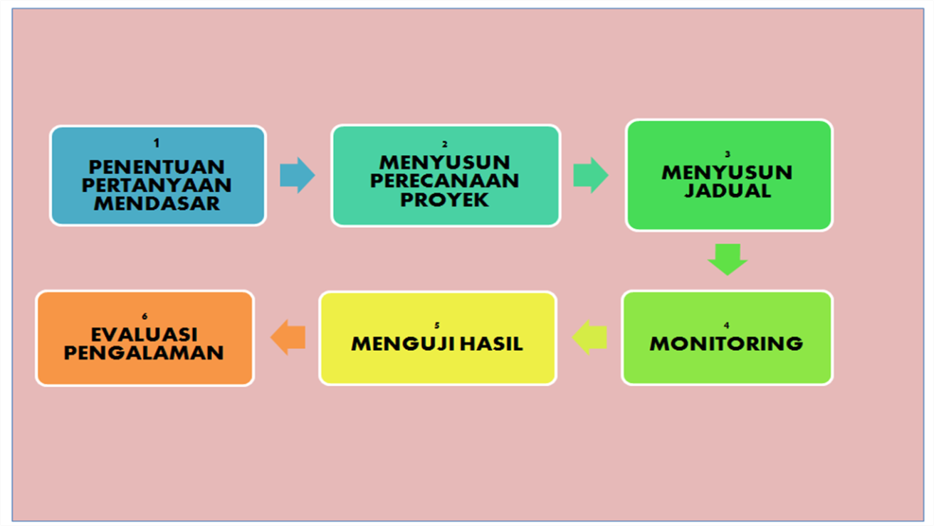 Detail Contoh Pembelajaran Berbasis Proyek Di Sd Nomer 32