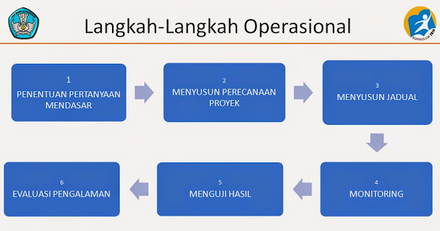 Detail Contoh Pembelajaran Berbasis Proyek Di Sd Nomer 36