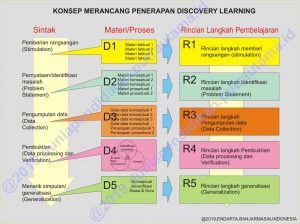 Contoh Pembelajaran Discovery Learning - 53+ Koleksi Gambar