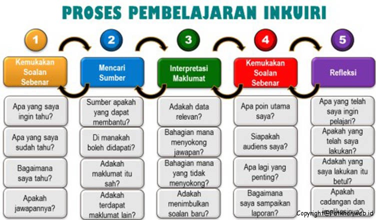 Contoh Pembelajaran Inkuiri - KibrisPDR