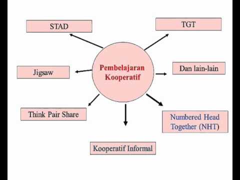 Contoh Pembelajaran Kooperatif - KibrisPDR