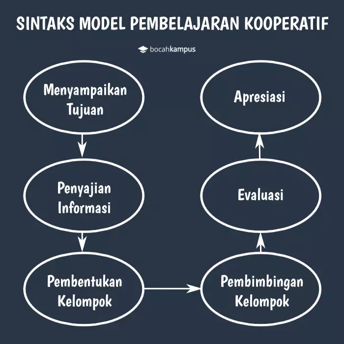 Detail Contoh Pembelajaran Kooperatif Nomer 2