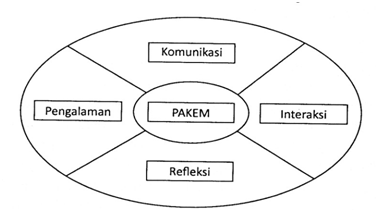 Detail Contoh Pembelajaran Pakem Nomer 8