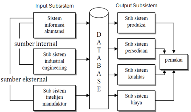 Detail Contoh Pemodelan Sistem Nomer 16