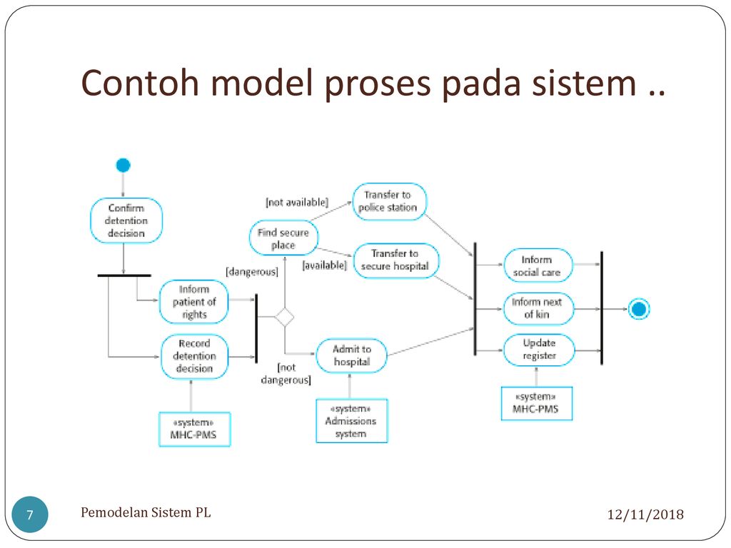 Detail Contoh Pemodelan Sistem Nomer 26