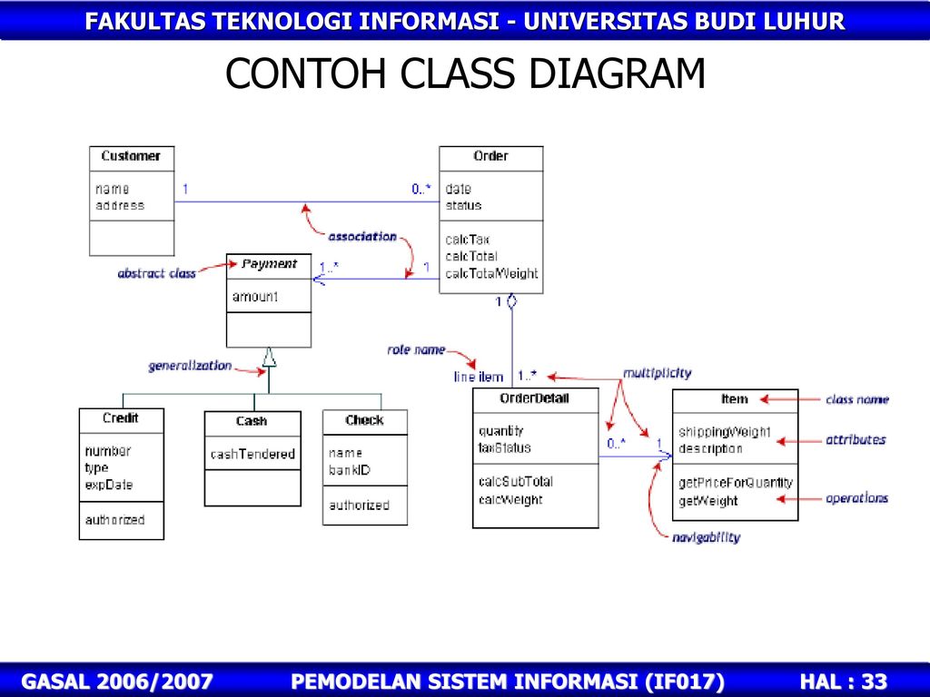 Detail Contoh Pemodelan Sistem Nomer 34