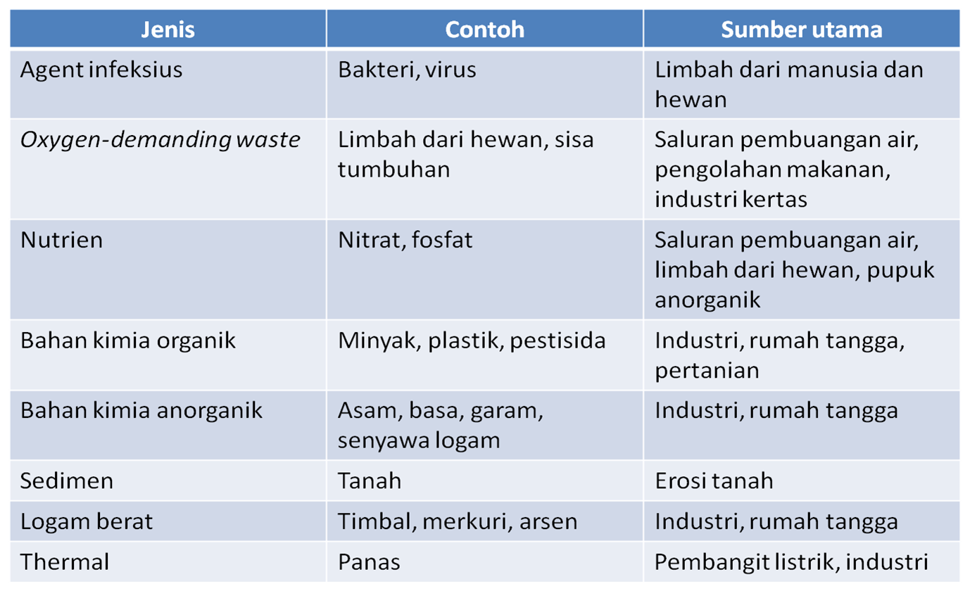 Detail Contoh Pencemaran Kimiawi Nomer 22