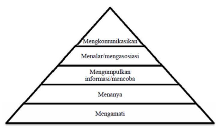 Detail Contoh Pendekatan Saintifik Nomer 31