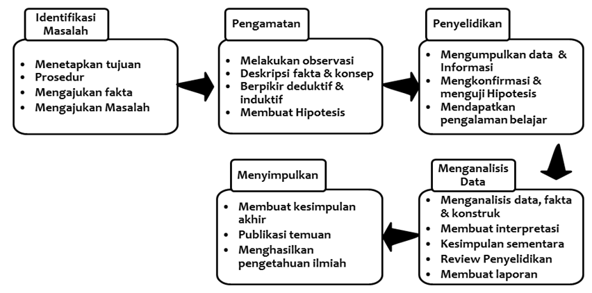 Detail Contoh Pendekatan Saintifik Nomer 45