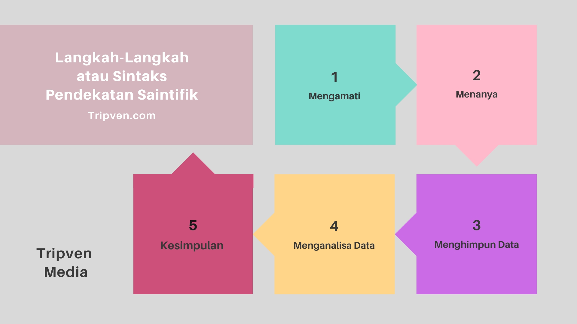 Detail Contoh Pendekatan Saintifik Nomer 7