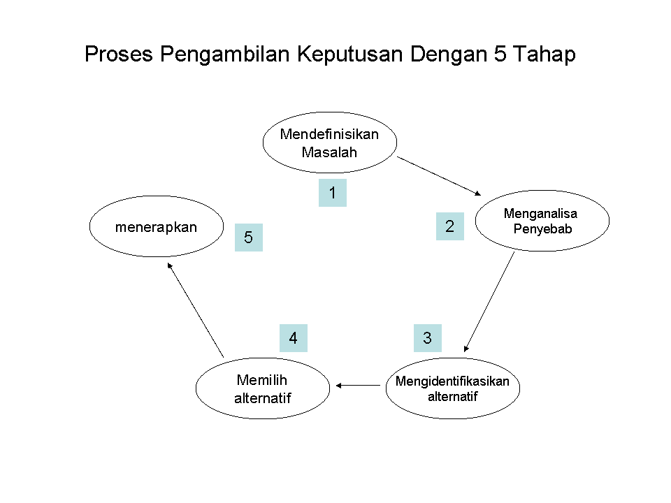 Detail Contoh Pengambilan Keputusan Nomer 6