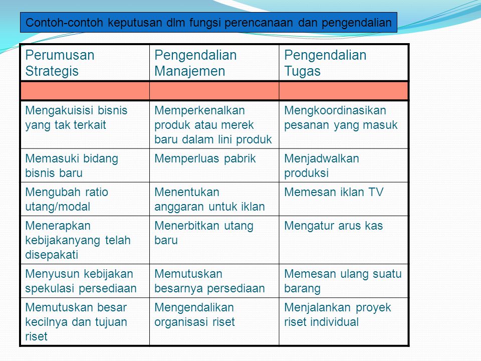 Detail Contoh Pengendalian Manajemen Nomer 5